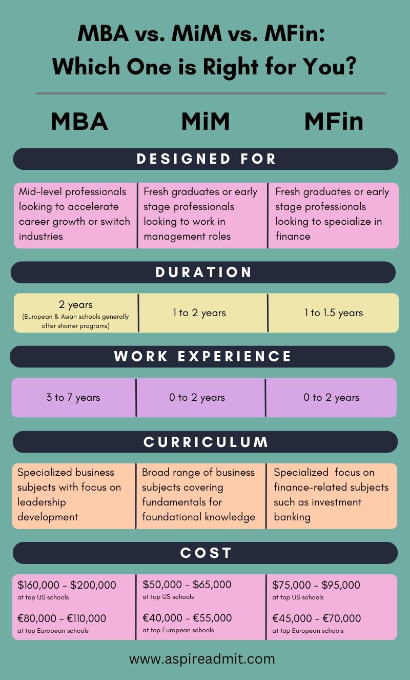 MBA vs MiM vs MFIn