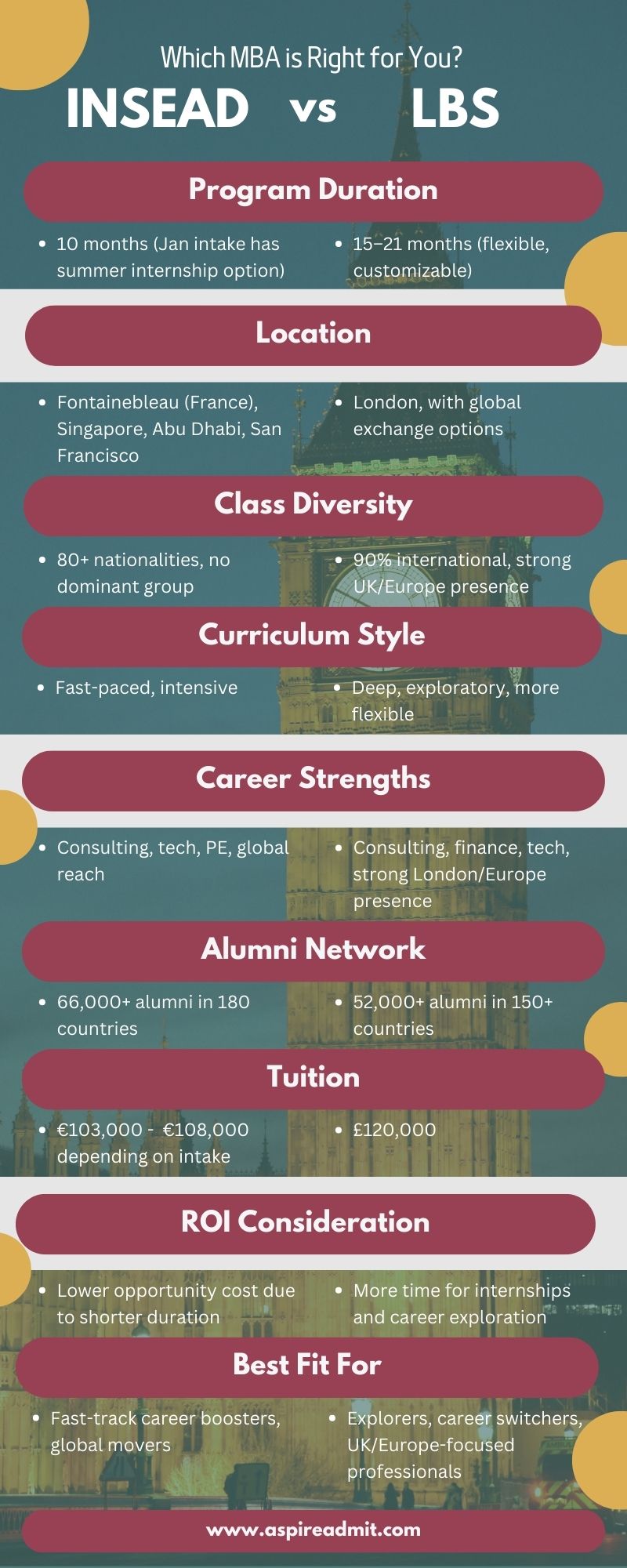 INSEAD vs LBS MBA