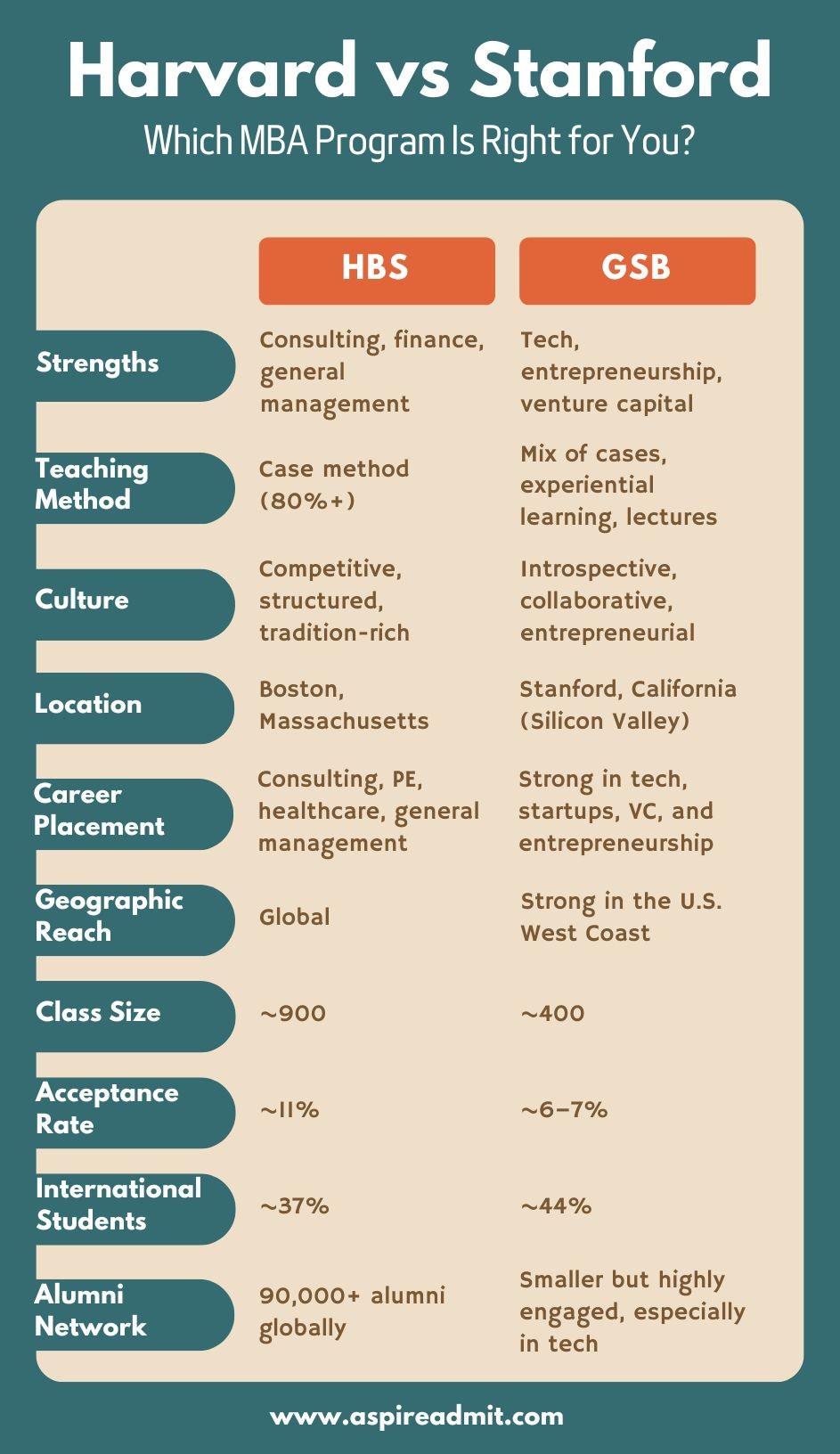 Harvard MBA vs Stanford MBA