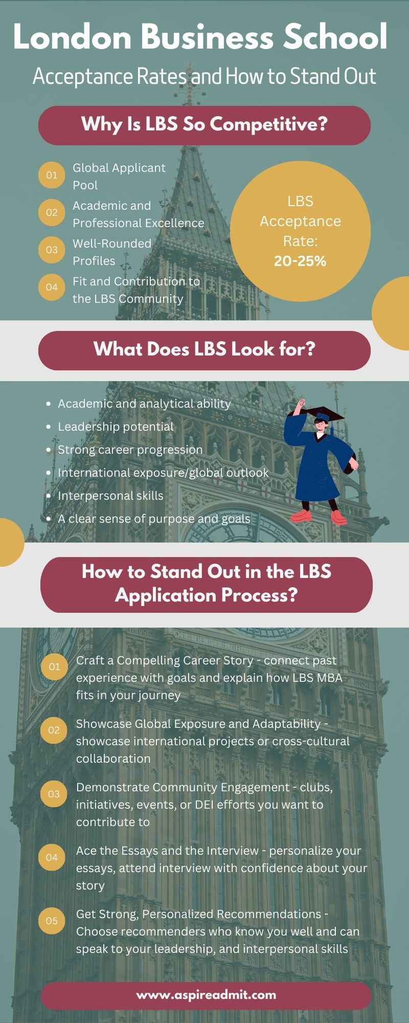LBS MBA acceptance rate