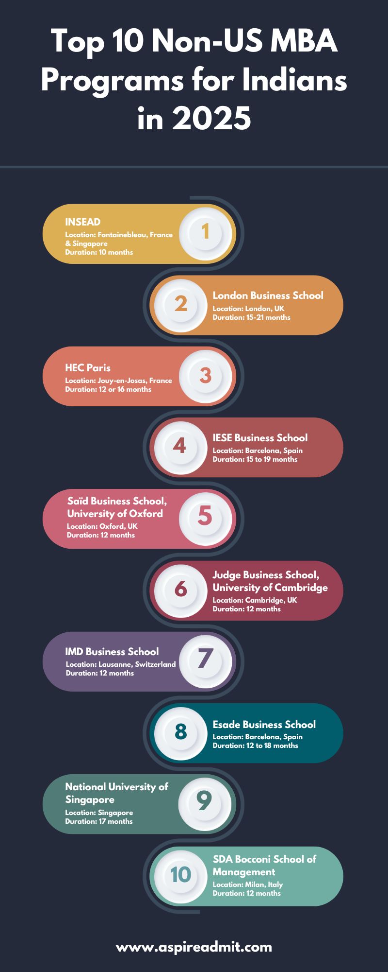 top non-us MBA