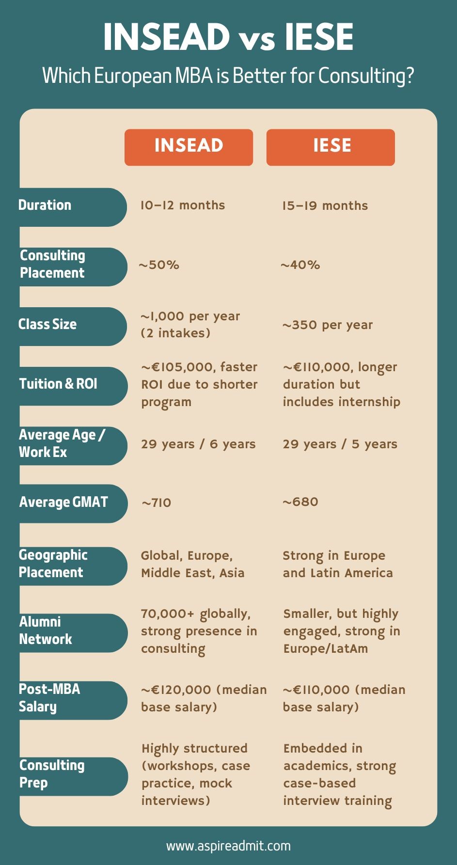 INSEAD vs IESE